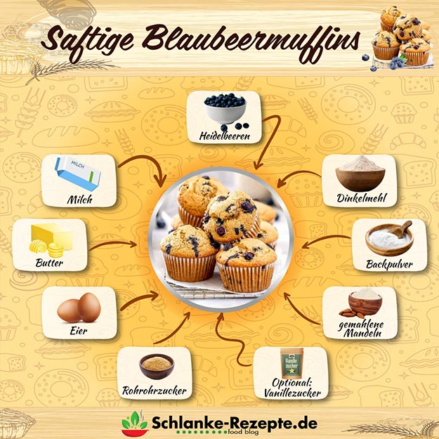 Blaubeermuffins Rezept Zutaten