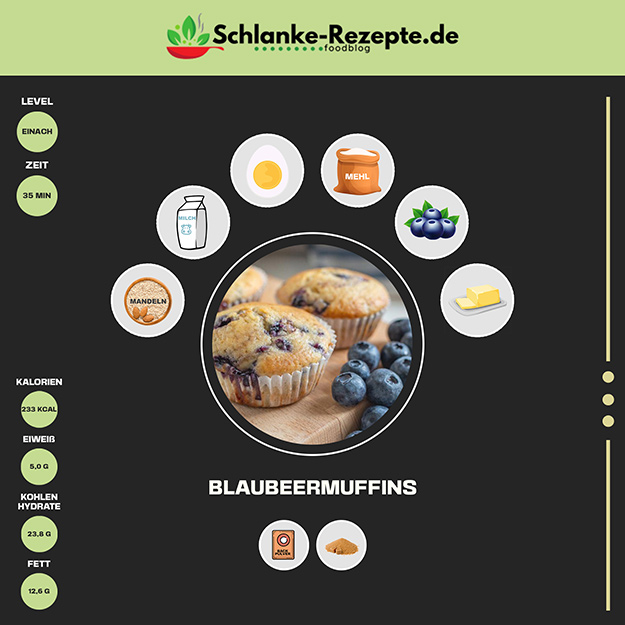 Saftige Blaubeermuffins (Fluffig) - Schlanke Rezepte