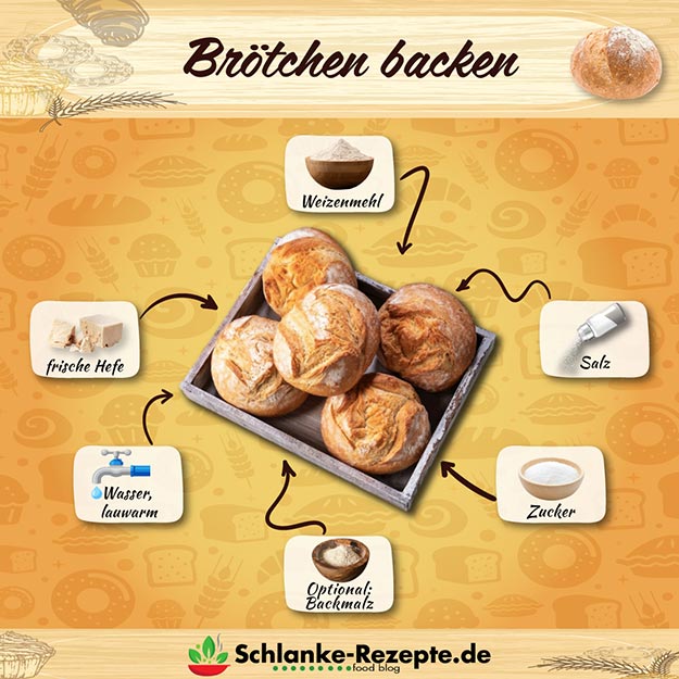 Brötchen backen Rezept Zutaten